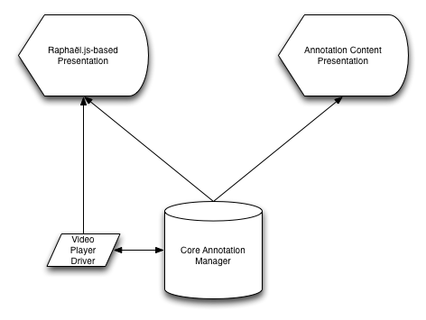 Diagram of how the Video Annotator components relate.