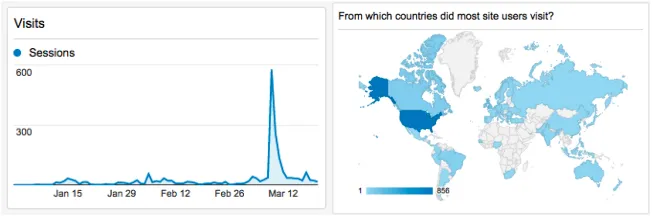 Charts showing number of visitors and geographic locations of InfiniteUlysses.com visitors