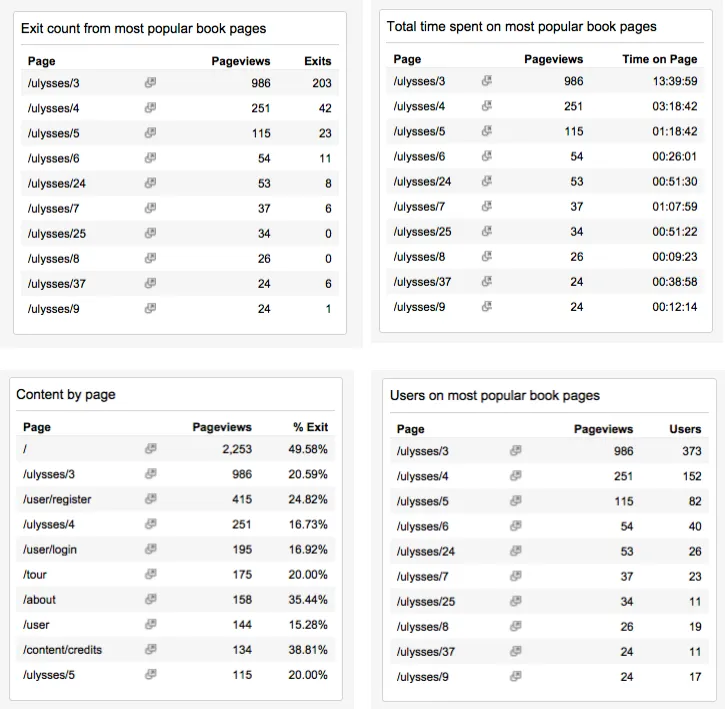 Charts showing exit count from most popular book pages, total time spent on most book pages, pageviews by site page, and pageviews on the most popular book pages. Regrettably presented as screenshots of Google Analytics visualizations instead of HTML tables.