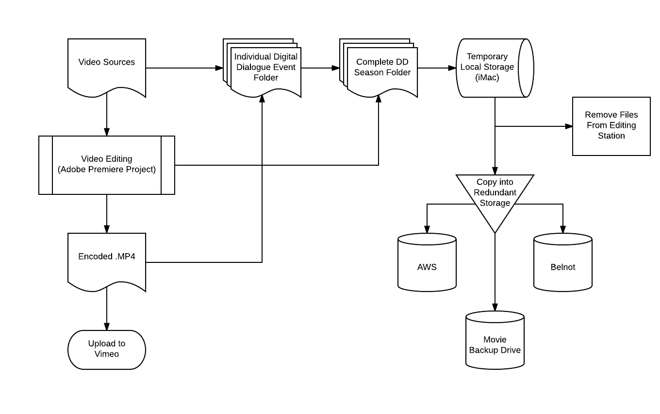 An example of the future data flow for Digital Dialogues videos